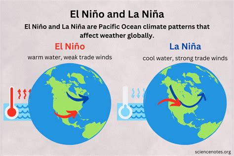 El Niño & La Niña (El Niño